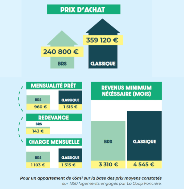 Comparaison Accession Libre vs Accession aidée BRS